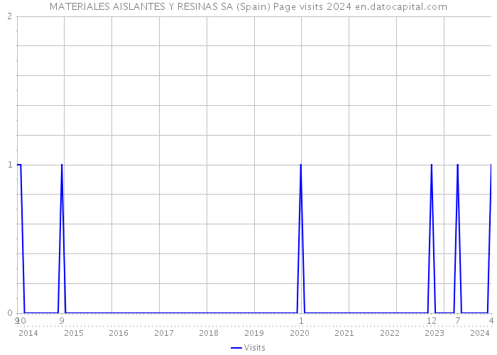 MATERIALES AISLANTES Y RESINAS SA (Spain) Page visits 2024 