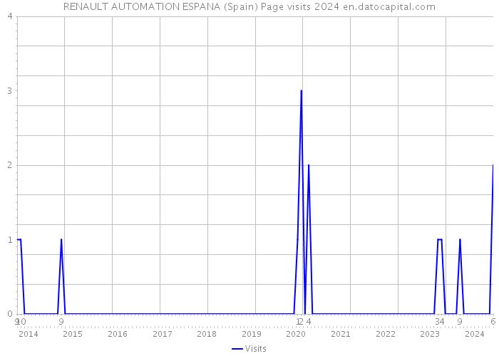 RENAULT AUTOMATION ESPANA (Spain) Page visits 2024 