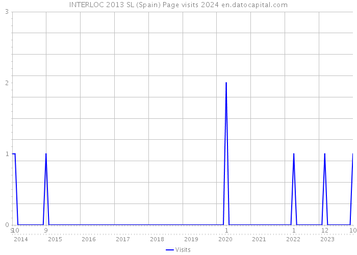 INTERLOC 2013 SL (Spain) Page visits 2024 