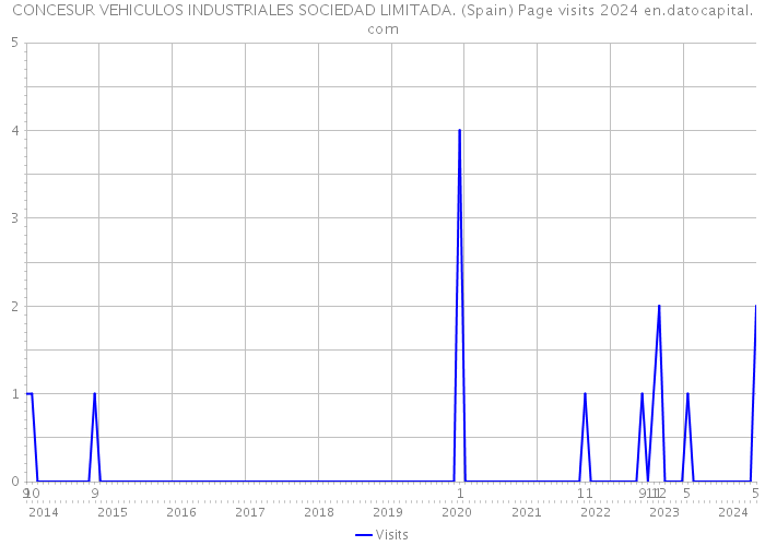 CONCESUR VEHICULOS INDUSTRIALES SOCIEDAD LIMITADA. (Spain) Page visits 2024 