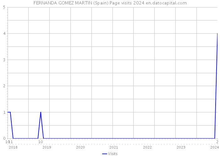 FERNANDA GOMEZ MARTIN (Spain) Page visits 2024 