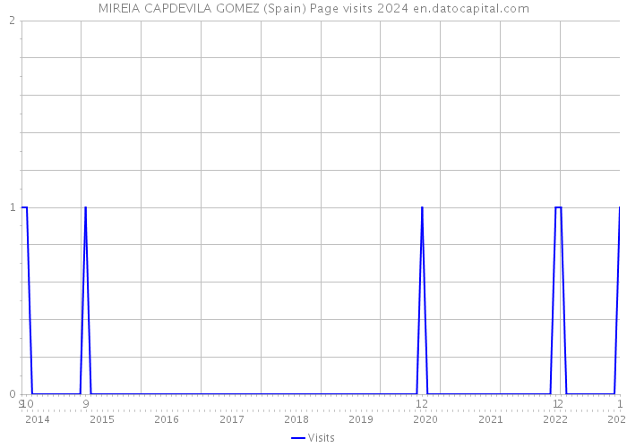MIREIA CAPDEVILA GOMEZ (Spain) Page visits 2024 