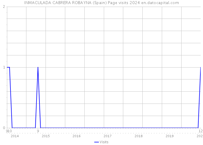 INMACULADA CABRERA ROBAYNA (Spain) Page visits 2024 