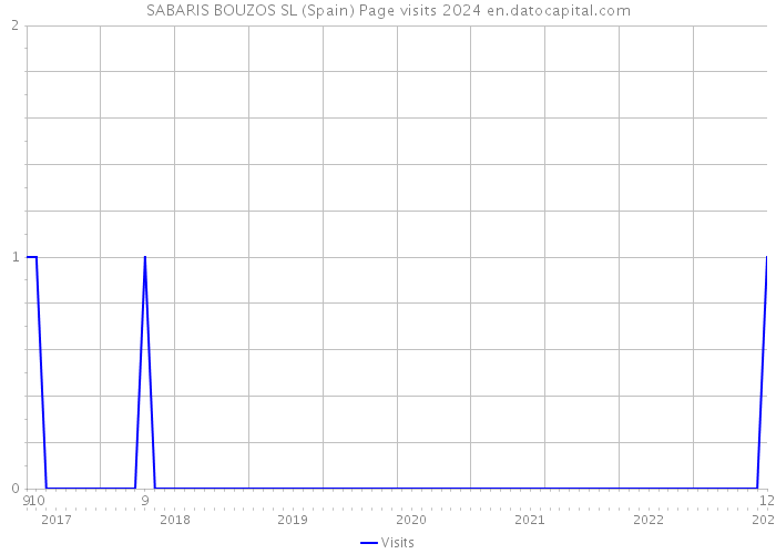 SABARIS BOUZOS SL (Spain) Page visits 2024 