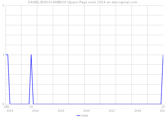 DANIEL BOSCH AMBROS (Spain) Page visits 2024 