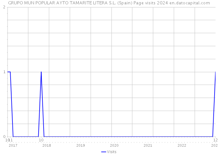GRUPO MUN POPULAR AYTO TAMARITE LITERA S.L. (Spain) Page visits 2024 