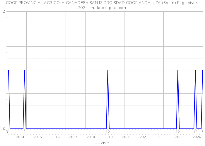 COOP PROVINCIAL AGRICOLA GANADERA SAN ISIDRO SDAD COOP ANDALUZA (Spain) Page visits 2024 