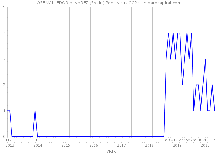 JOSE VALLEDOR ALVAREZ (Spain) Page visits 2024 