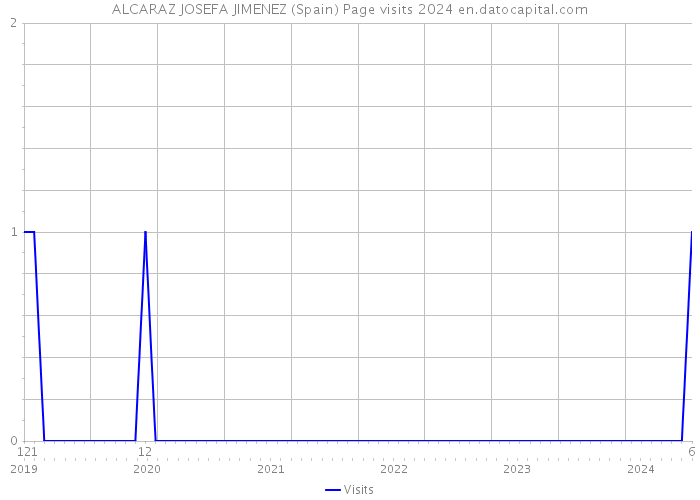 ALCARAZ JOSEFA JIMENEZ (Spain) Page visits 2024 