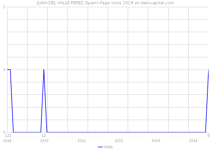 JUAN DEL VALLE PEREZ (Spain) Page visits 2024 