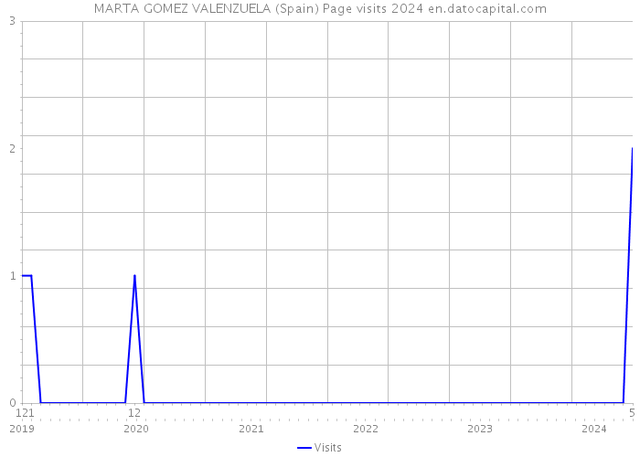 MARTA GOMEZ VALENZUELA (Spain) Page visits 2024 