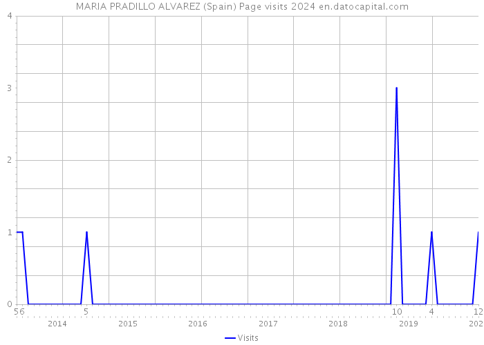 MARIA PRADILLO ALVAREZ (Spain) Page visits 2024 