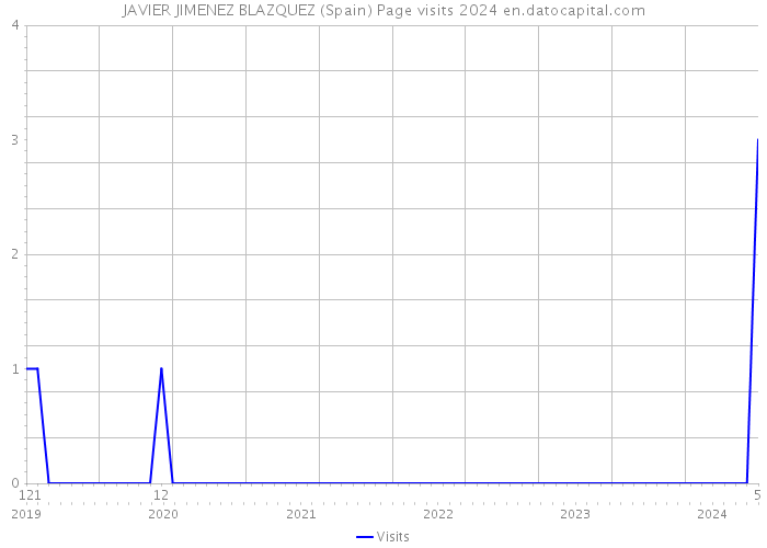 JAVIER JIMENEZ BLAZQUEZ (Spain) Page visits 2024 
