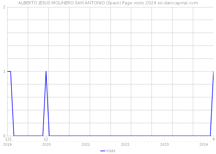 ALBERTO JESUS MOLINERO SAN ANTONIO (Spain) Page visits 2024 