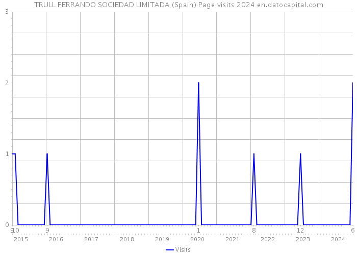 TRULL FERRANDO SOCIEDAD LIMITADA (Spain) Page visits 2024 