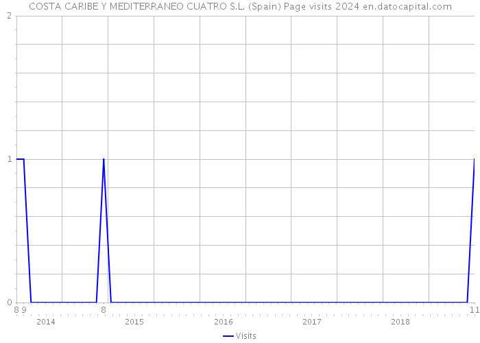 COSTA CARIBE Y MEDITERRANEO CUATRO S.L. (Spain) Page visits 2024 