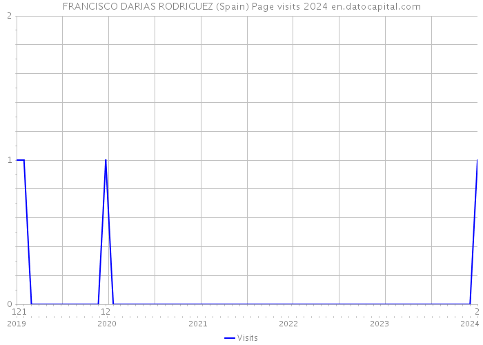 FRANCISCO DARIAS RODRIGUEZ (Spain) Page visits 2024 