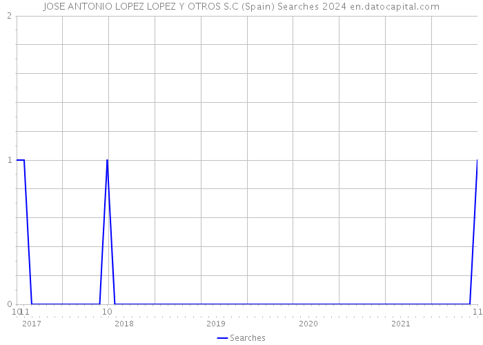 JOSE ANTONIO LOPEZ LOPEZ Y OTROS S.C (Spain) Searches 2024 