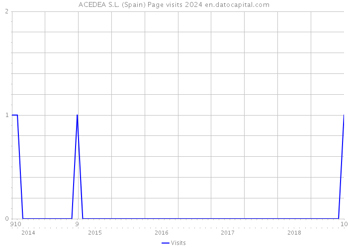ACEDEA S.L. (Spain) Page visits 2024 