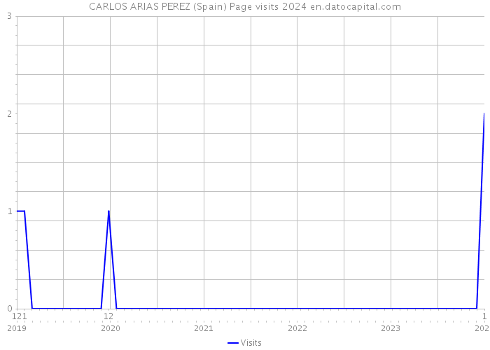 CARLOS ARIAS PEREZ (Spain) Page visits 2024 