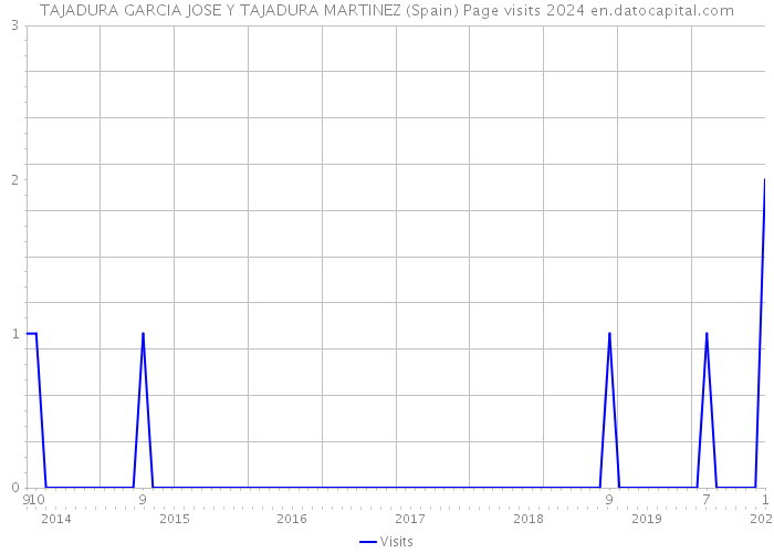 TAJADURA GARCIA JOSE Y TAJADURA MARTINEZ (Spain) Page visits 2024 