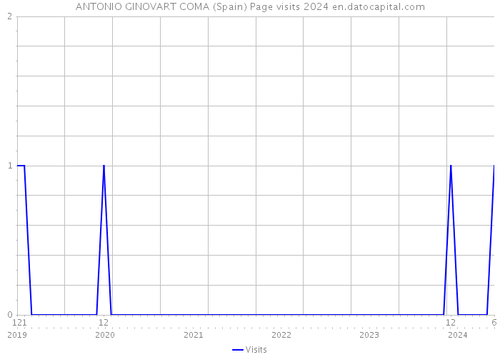 ANTONIO GINOVART COMA (Spain) Page visits 2024 