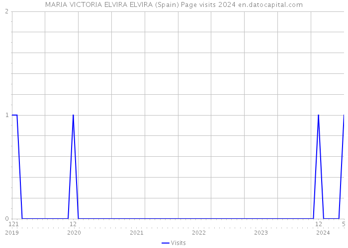 MARIA VICTORIA ELVIRA ELVIRA (Spain) Page visits 2024 
