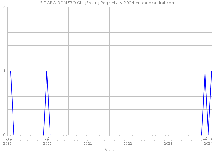 ISIDORO ROMERO GIL (Spain) Page visits 2024 