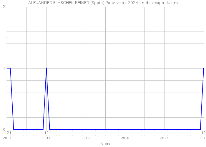 ALEXANDER BLASCHEK REINER (Spain) Page visits 2024 
