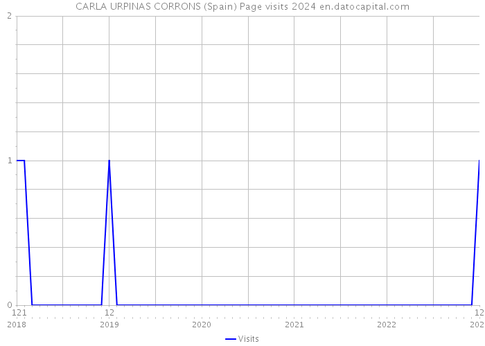 CARLA URPINAS CORRONS (Spain) Page visits 2024 