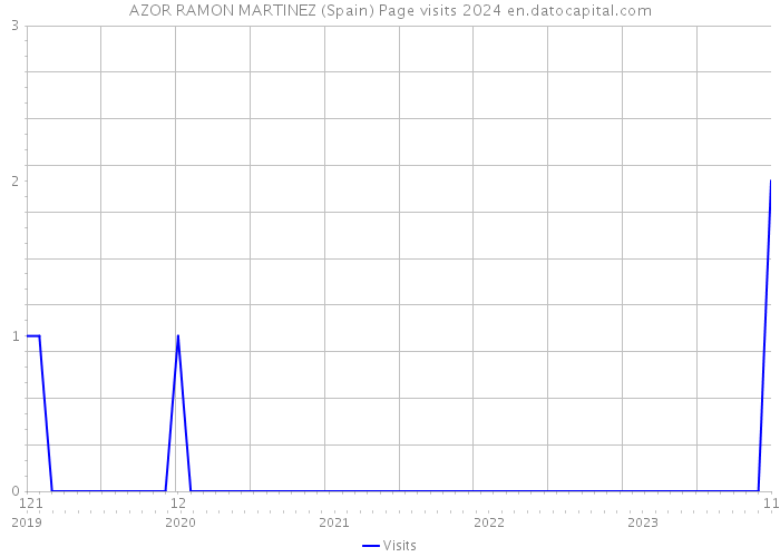 AZOR RAMON MARTINEZ (Spain) Page visits 2024 