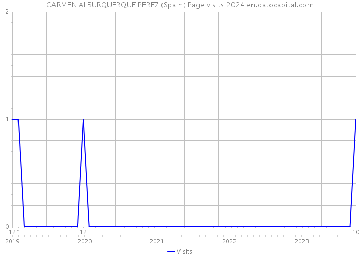CARMEN ALBURQUERQUE PEREZ (Spain) Page visits 2024 