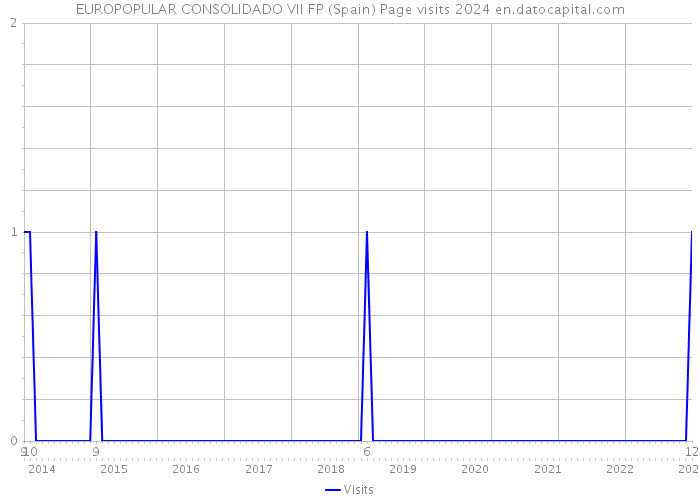EUROPOPULAR CONSOLIDADO VII FP (Spain) Page visits 2024 