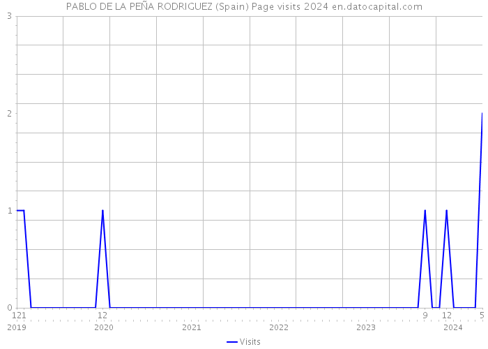 PABLO DE LA PEÑA RODRIGUEZ (Spain) Page visits 2024 