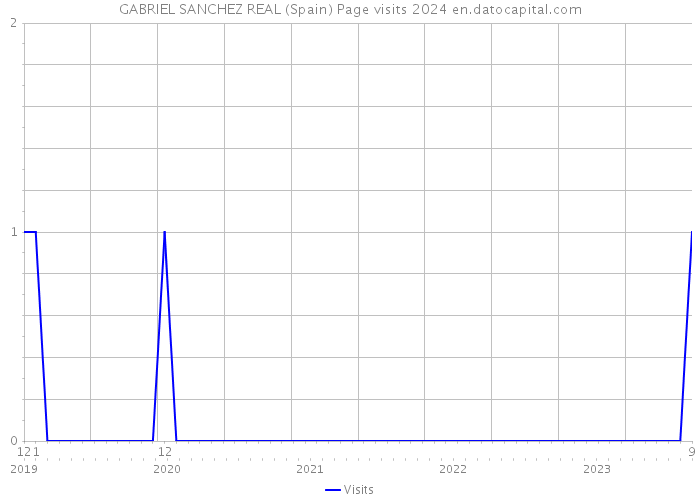 GABRIEL SANCHEZ REAL (Spain) Page visits 2024 