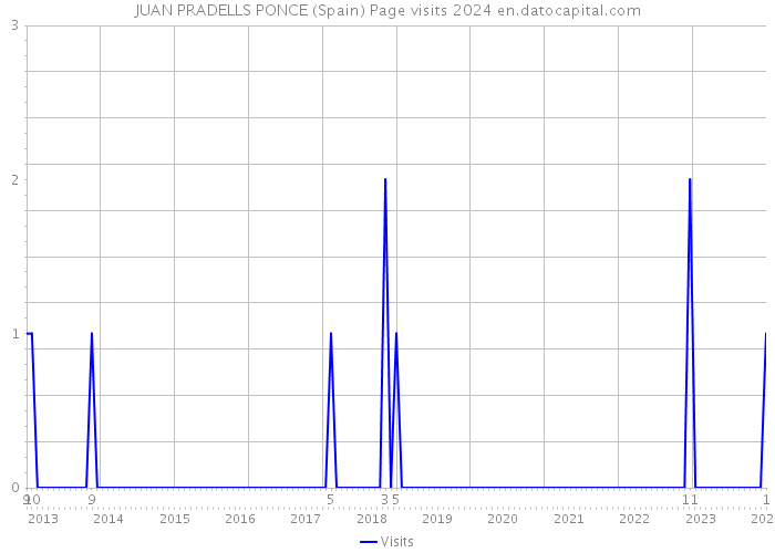 JUAN PRADELLS PONCE (Spain) Page visits 2024 