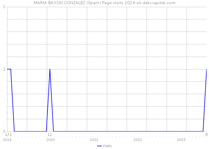 MARIA BAYON GONZALEZ (Spain) Page visits 2024 