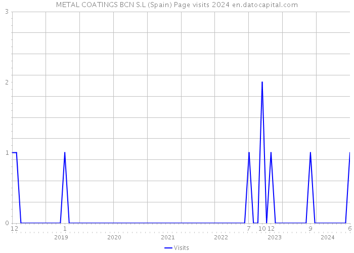 METAL COATINGS BCN S.L (Spain) Page visits 2024 