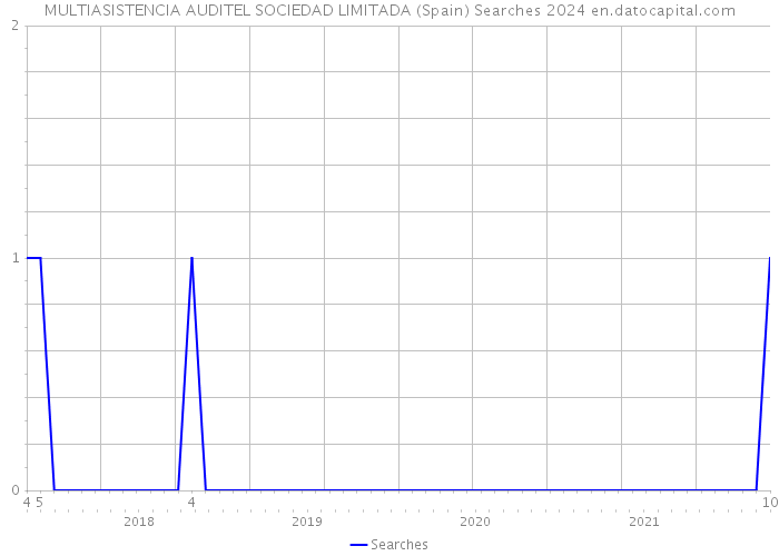 MULTIASISTENCIA AUDITEL SOCIEDAD LIMITADA (Spain) Searches 2024 