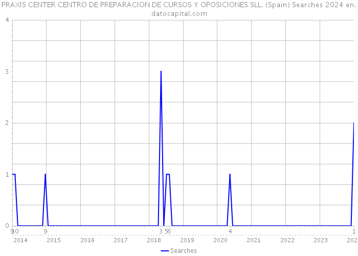 PRAXIS CENTER CENTRO DE PREPARACION DE CURSOS Y OPOSICIONES SLL. (Spain) Searches 2024 