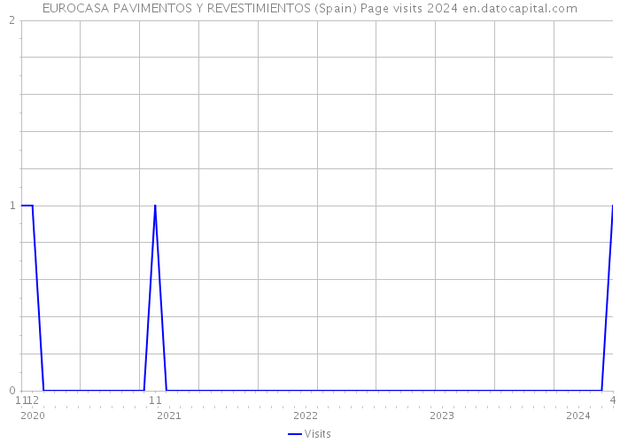 EUROCASA PAVIMENTOS Y REVESTIMIENTOS (Spain) Page visits 2024 