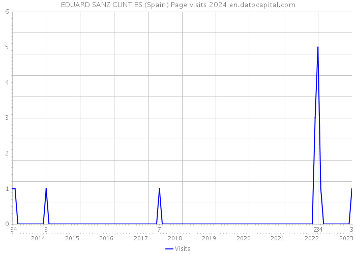 EDUARD SANZ CUNTIES (Spain) Page visits 2024 