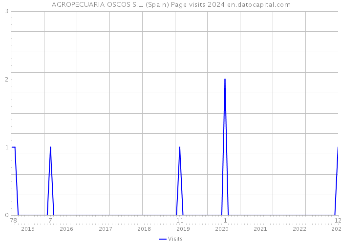 AGROPECUARIA OSCOS S.L. (Spain) Page visits 2024 