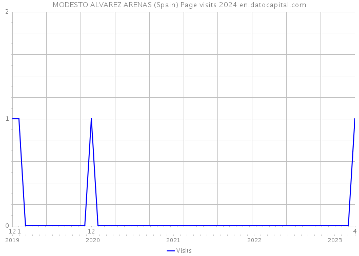 MODESTO ALVAREZ ARENAS (Spain) Page visits 2024 