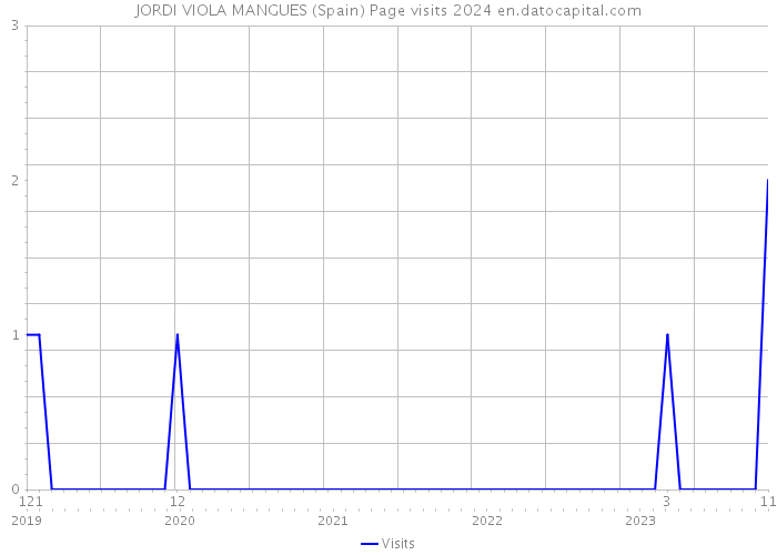 JORDI VIOLA MANGUES (Spain) Page visits 2024 