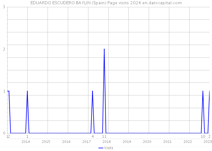 EDUARDO ESCUDERO BAYLIN (Spain) Page visits 2024 