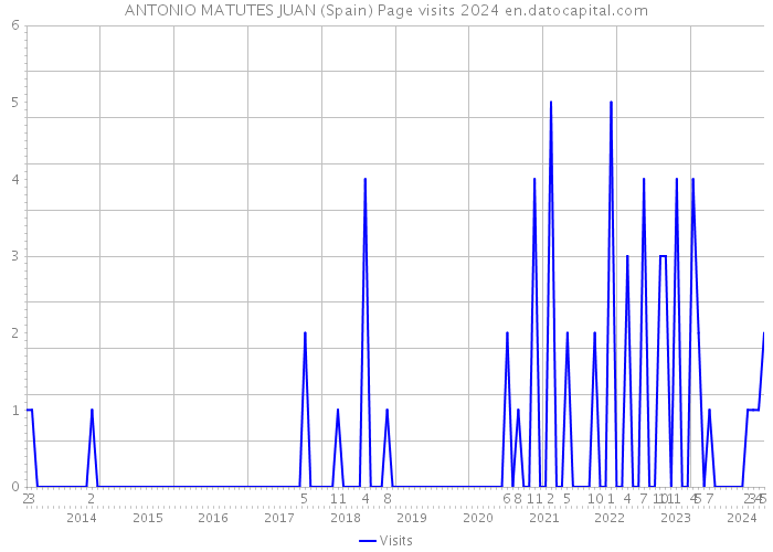 ANTONIO MATUTES JUAN (Spain) Page visits 2024 