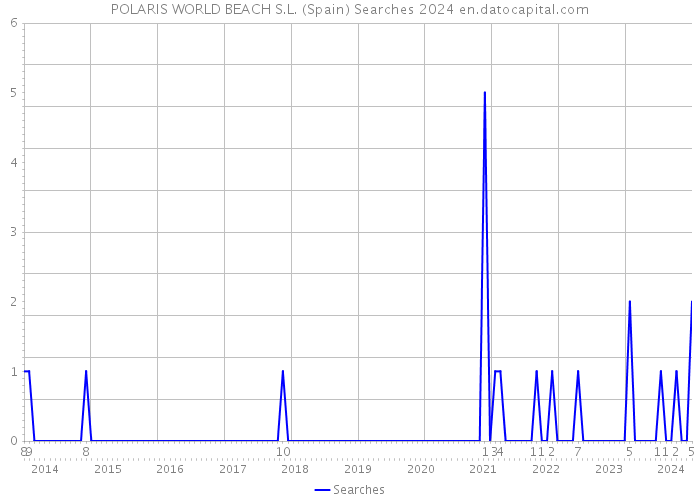 POLARIS WORLD BEACH S.L. (Spain) Searches 2024 
