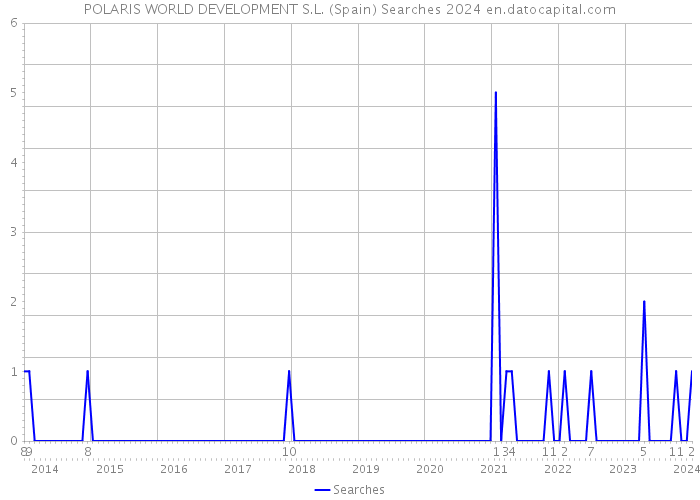 POLARIS WORLD DEVELOPMENT S.L. (Spain) Searches 2024 