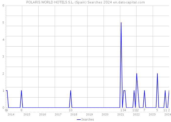 POLARIS WORLD HOTELS S.L. (Spain) Searches 2024 